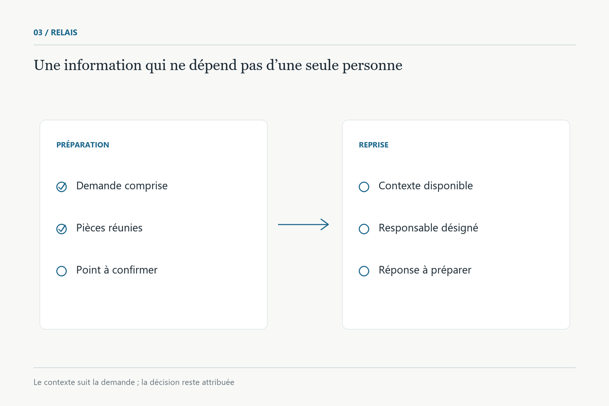 Préparation et reprise d’une demande avec son contexte