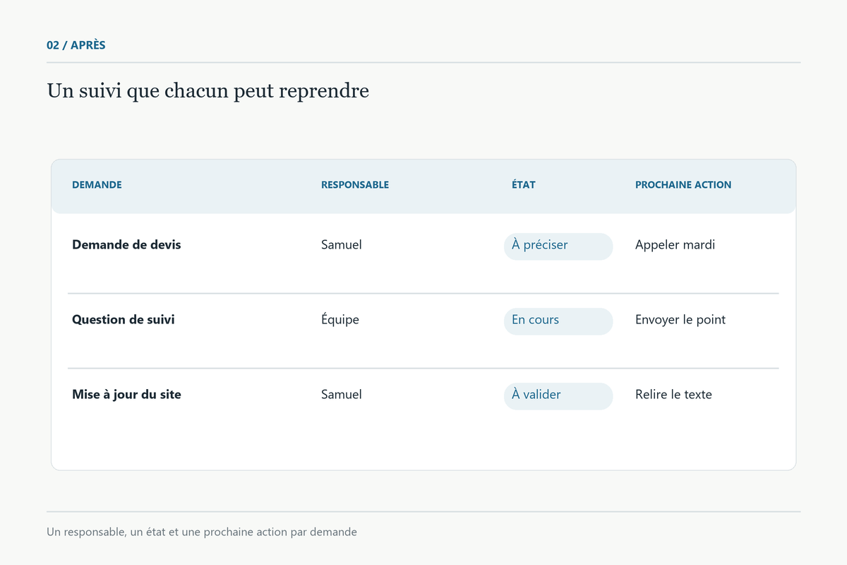 Tableau de suivi indiquant responsable, état et prochaine action